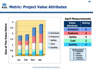 Project management metrics, kpi is and dashboards | PDF