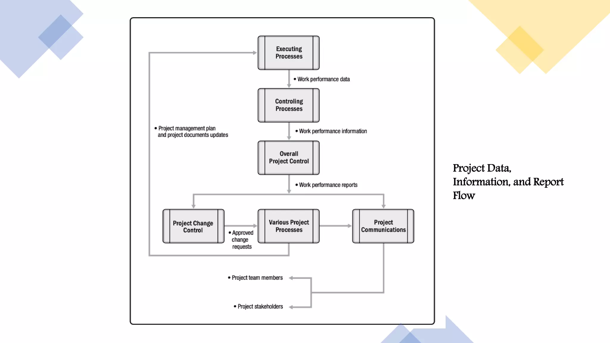 Project Data,
Information, and Report
Flow
 