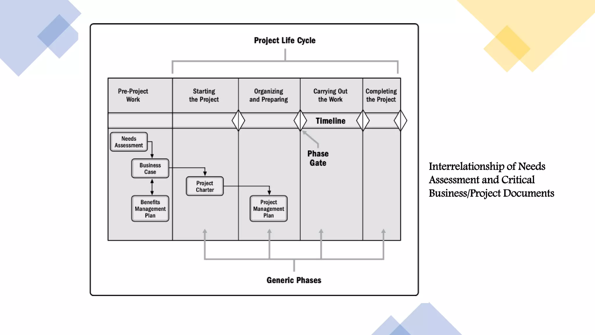 Interrelationship of Needs
Assessment and Critical
Business/Project Documents
 