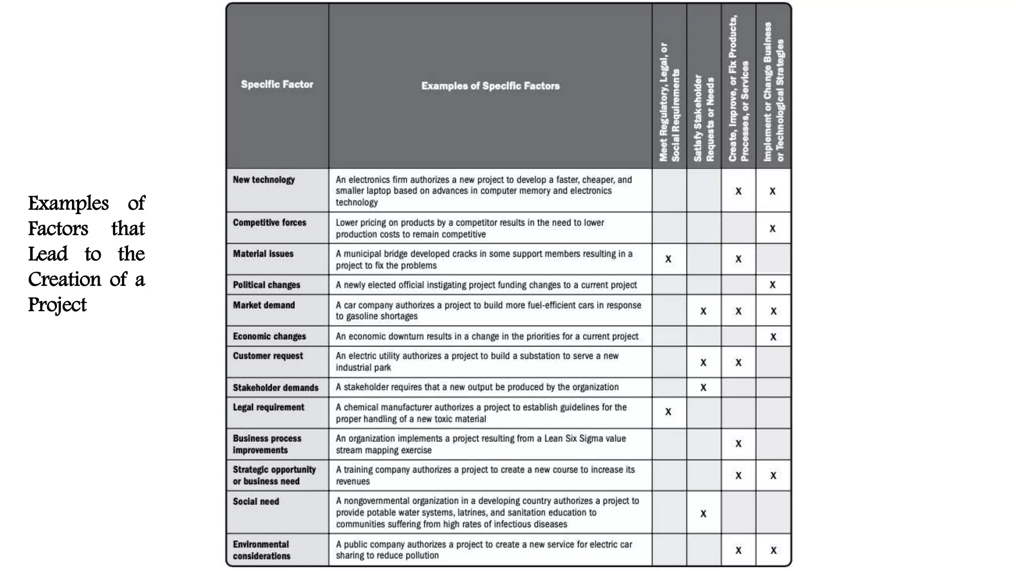 Examples of
Factors that
Lead to the
Creation of a
Project
 