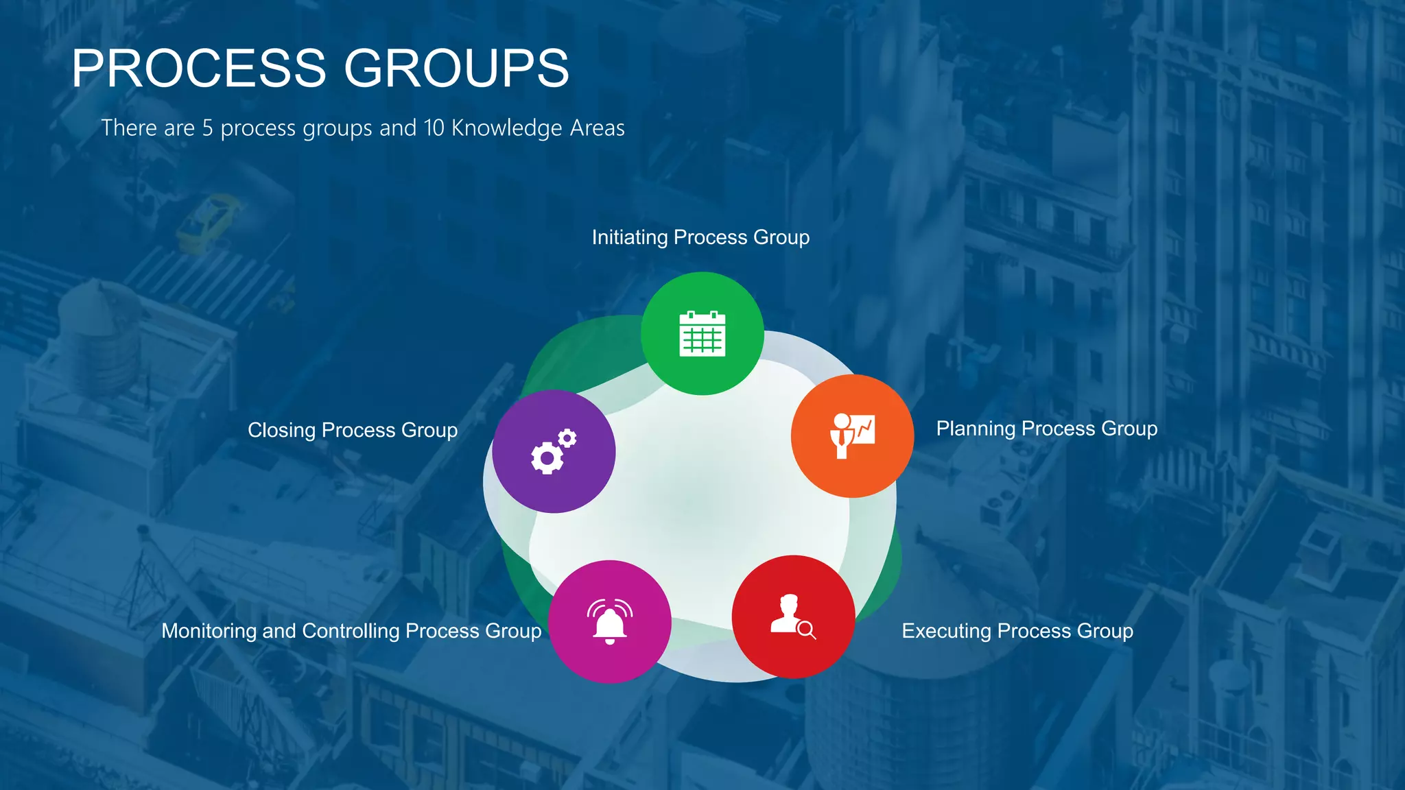 PROCESS GROUPS
There are 5 process groups and 10 Knowledge Areas
Initiating Process Group
Closing Process Group Planning Process Group
Monitoring and Controlling Process Group Executing Process Group
 