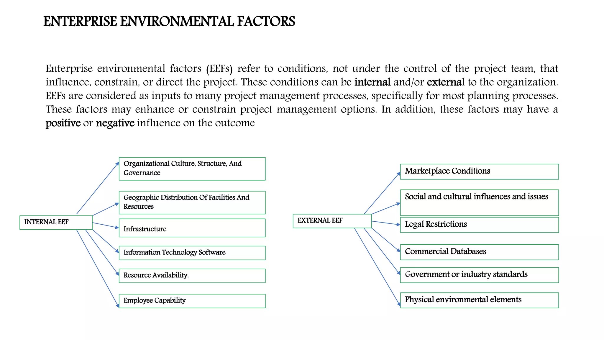 ENTERPRISE ENVIRONMENTAL FACTORS
Enterprise environmental factors (EEFs) refer to conditions, not under the control of the project team, that
influence, constrain, or direct the project. These conditions can be internal and/or external to the organization.
EEFs are considered as inputs to many project management processes, specifically for most planning processes.
These factors may enhance or constrain project management options. In addition, these factors may have a
positive or negative influence on the outcome
INTERNAL EEF
Geographic Distribution Of Facilities And
Resources
Organizational Culture, Structure, And
Governance
Infrastructure
Information Technology Software
Resource Availability.
Employee Capability
EXTERNAL EEF
Social and cultural influences and issues
Marketplace Conditions
Legal Restrictions
Commercial Databases
Government or industry standards
Physical environmental elements
 