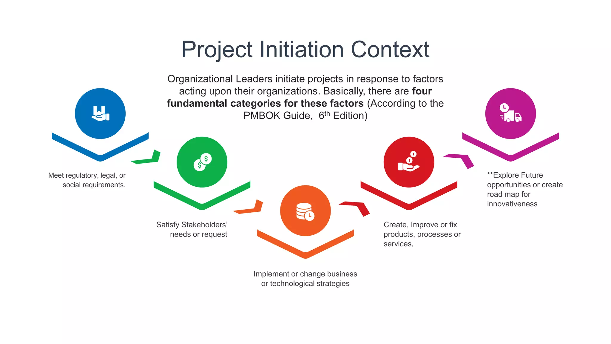Organizational Leaders initiate projects in response to factors
acting upon their organizations. Basically, there are four
fundamental categories for these factors (According to the
PMBOK Guide, 6th Edition)
Project Initiation Context
Meet regulatory, legal, or
social requirements.
Satisfy Stakeholders’
needs or request
Implement or change business
or technological strategies
Create, Improve or fix
products, processes or
services.
**Explore Future
opportunities or create
road map for
innovativeness
 
