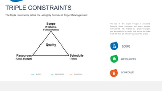 TRIPLE CONSTRAINTS
TheTriple constraints, is like the almighty formula of Project Management
SCOPE RESOURCES SCHEDULE
The task of the project manager is constantly
balancing these constraints and where possible,
making trade offs. However as a project manager,
you also want to be careful that you do not make
trade offs that will affect the success of the project
SCHEDULE
RESOURCES
SCOPE
 