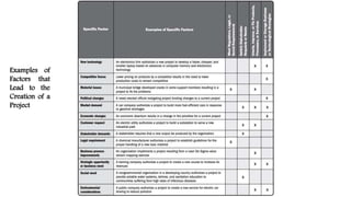 Examples of
Factors that
Lead to the
Creation of a
Project
 