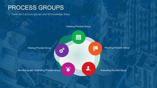 PROCESS GROUPS
There are 5 process groups and 10 Knowledge Areas
Initiating Process Group
Closing Process Group Planning Process Group
Monitoring and Controlling Process Group Executing Process Group
 
