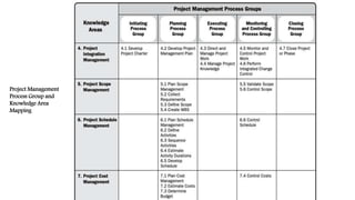 Project Management
Process Group and
Knowledge Area
Mapping
 