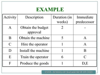 EXAMPLE
Activity Description Duration (in
weeks)
Immediate
predecessor
A Obtain the budget
approval
2 -
B Obtain the machine 5 A
C Hire the operator 1 A
D Install the machine 1 B
E Train the operator 6 C
F Produce the goods 1 D,E
 