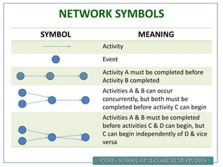 NETWORK SYMBOLS
SYMBOL MEANING
Activity
Event
Activity A must be completed before
Activity B completed
Activities A & B can occur
concurrently, but both must be
completed before activity C can begin
Activities A & B must be completed
before activities C & D can begin, but
C can begin independently of D & vice
versa
 