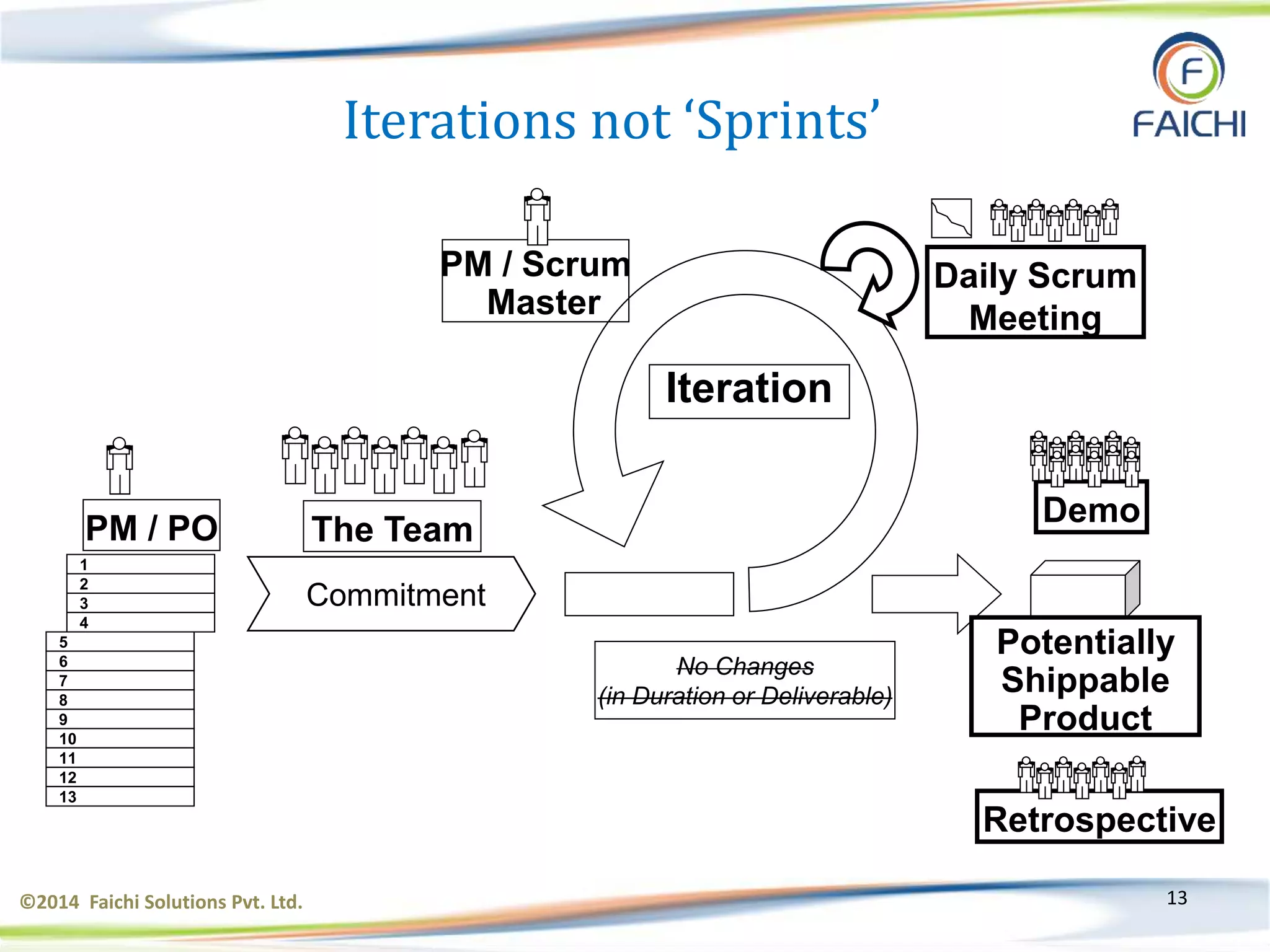 ©2014 Faichi Solutions Pvt. Ltd. 13
Iterations not ‘Sprints’
Iteration
Potentially
Shippable
Product
PM / PO
Demo
PM / Scrum
Master
The Team
7
8
9
10
11
12
1
2
3
4
5
6
13
No Changes
(in Duration or Deliverable)
Commitment
Daily Scrum
Meeting
Retrospective
 