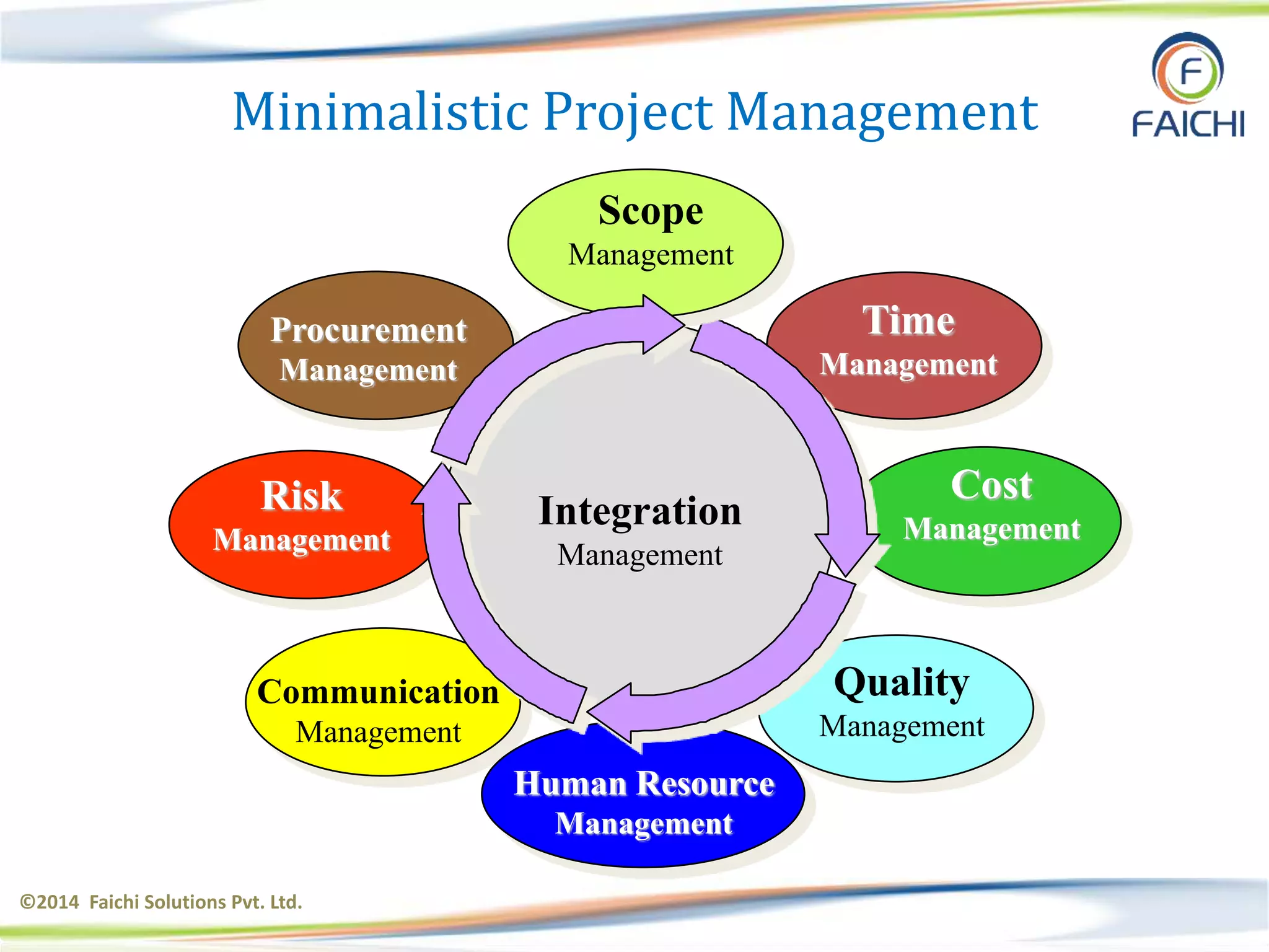 ©2014 Faichi Solutions Pvt. Ltd.
Quality
Management
Cost
Management
Communication
Management
Time
Management
Human Resource
Management
Procurement
Management
Risk
Management
Integration
Management
Scope
Management
Minimalistic Project Management
 