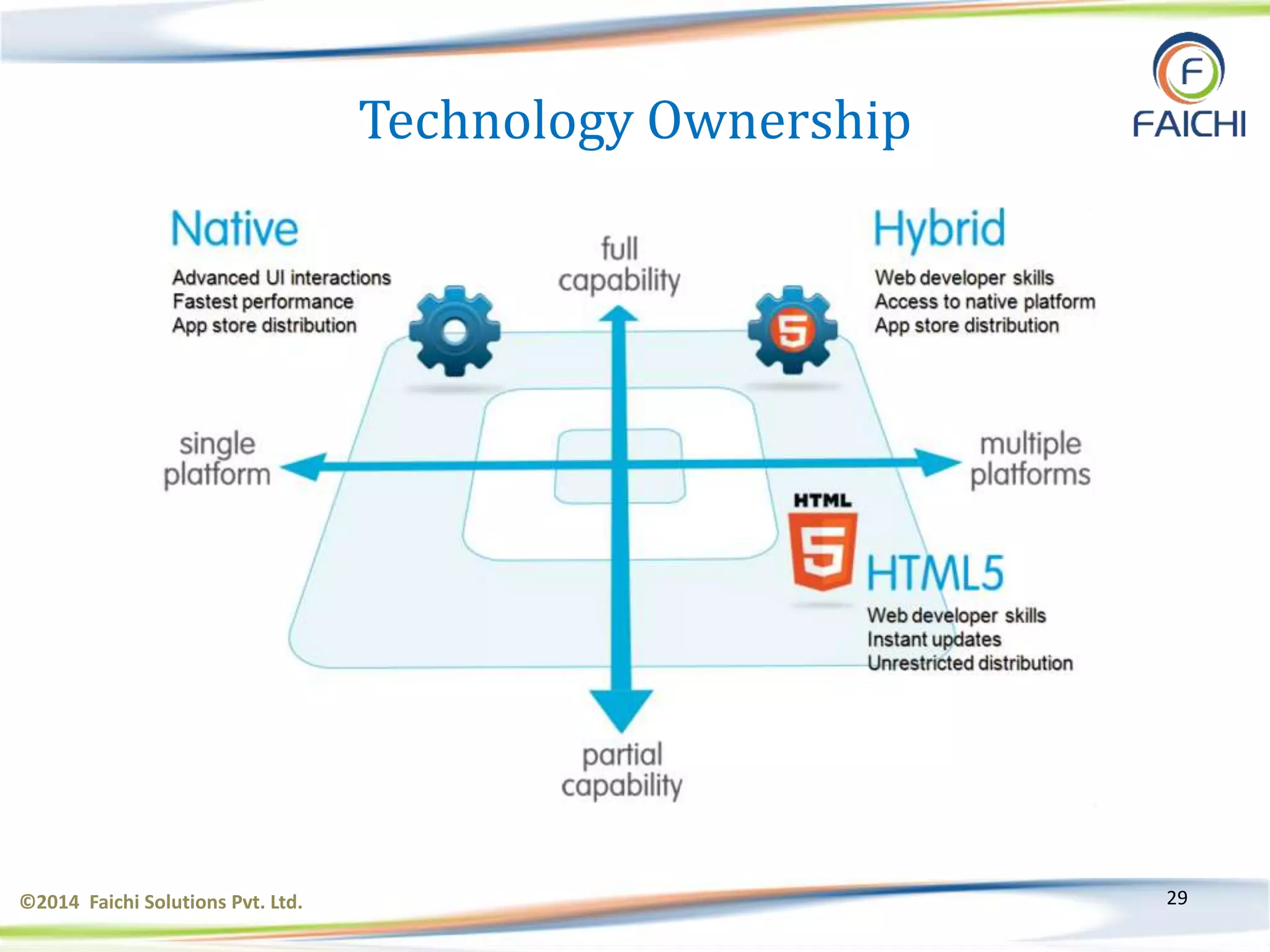 ©2014 Faichi Solutions Pvt. Ltd. 29
Technology Ownership
 