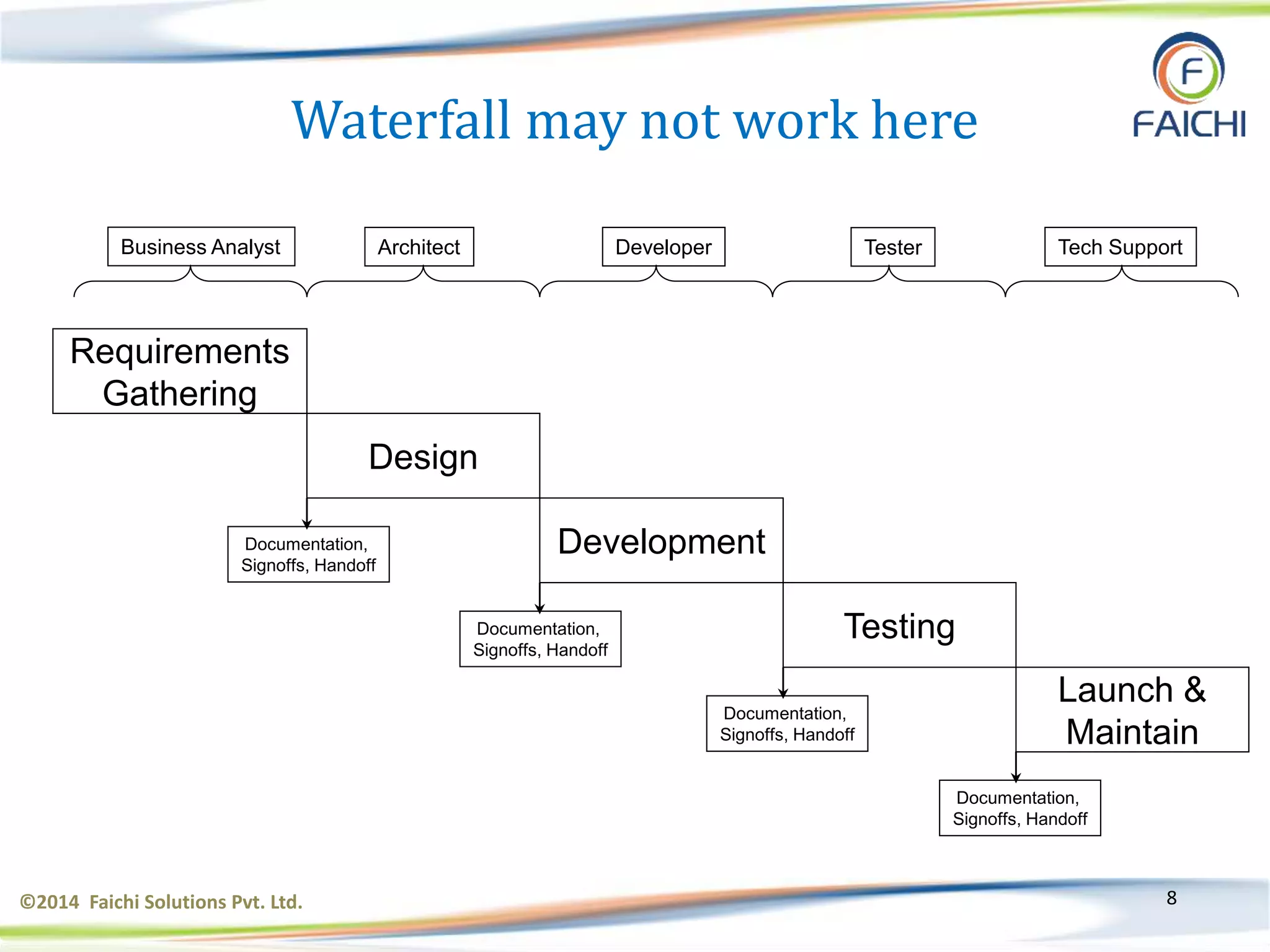 ©2014 Faichi Solutions Pvt. Ltd. 8
Waterfall may not work here
Requirements
Gathering
Design
Development
Testing
Launch &
Maintain
Documentation,
Signoffs, Handoff
Documentation,
Signoffs, Handoff
Documentation,
Signoffs, Handoff
Documentation,
Signoffs, Handoff
Business Analyst Architect Developer Tester Tech Support
 