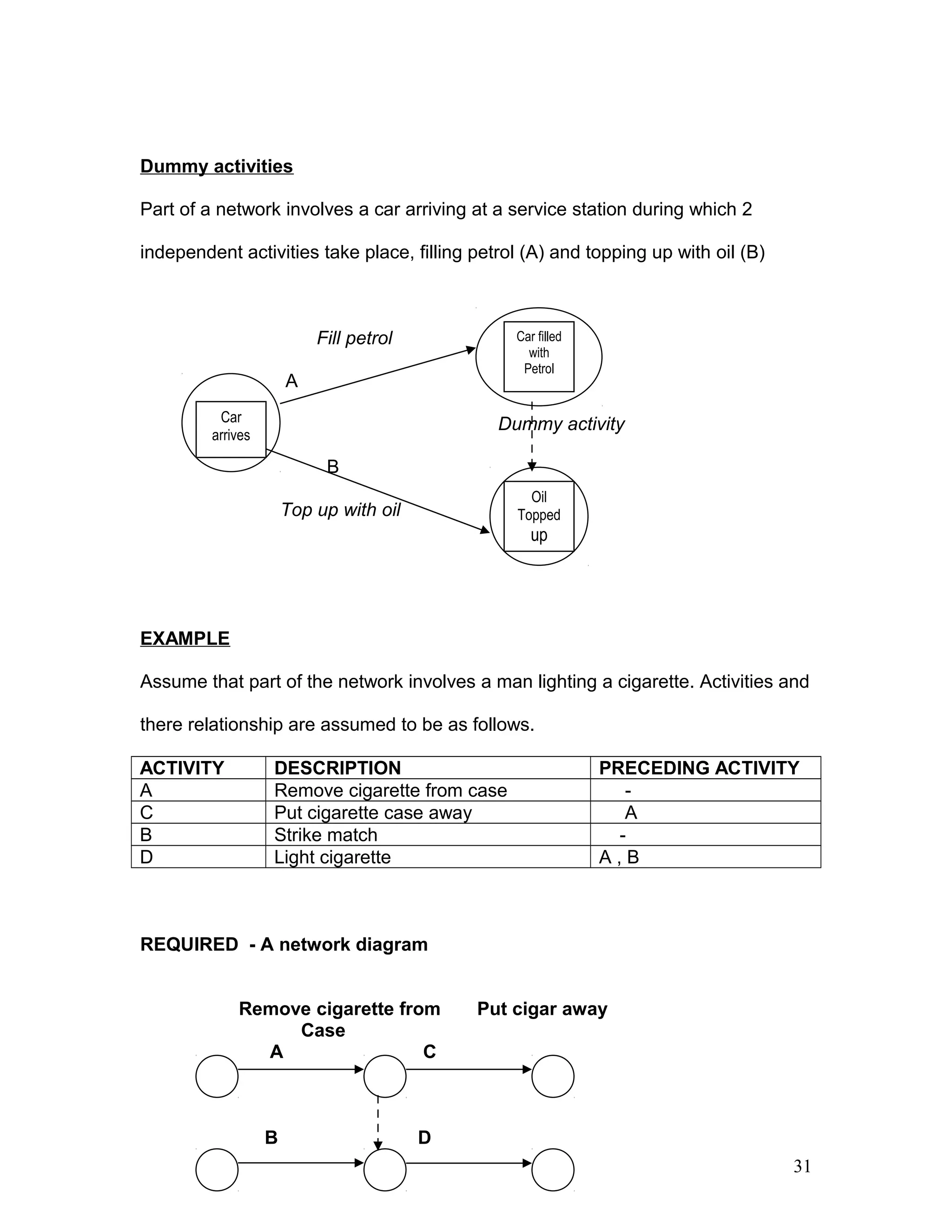 Dummy activities
Part of a network involves a car arriving at a service station during which 2
independent activities take place, filling petrol (A) and topping up with oil (B)
Fill petrol
A
Dummy activity
B
Top up with oil
EXAMPLE
Assume that part of the network involves a man lighting a cigarette. Activities and
there relationship are assumed to be as follows.
ACTIVITY DESCRIPTION PRECEDING ACTIVITY
A Remove cigarette from case -
C Put cigarette case away A
B Strike match -
D Light cigarette A , B
REQUIRED - A network diagram
Remove cigarette from Put cigar away
Case
A C
B D
31
Car
arrives
Car filled
with
Petrol
Oil
Topped
up
 