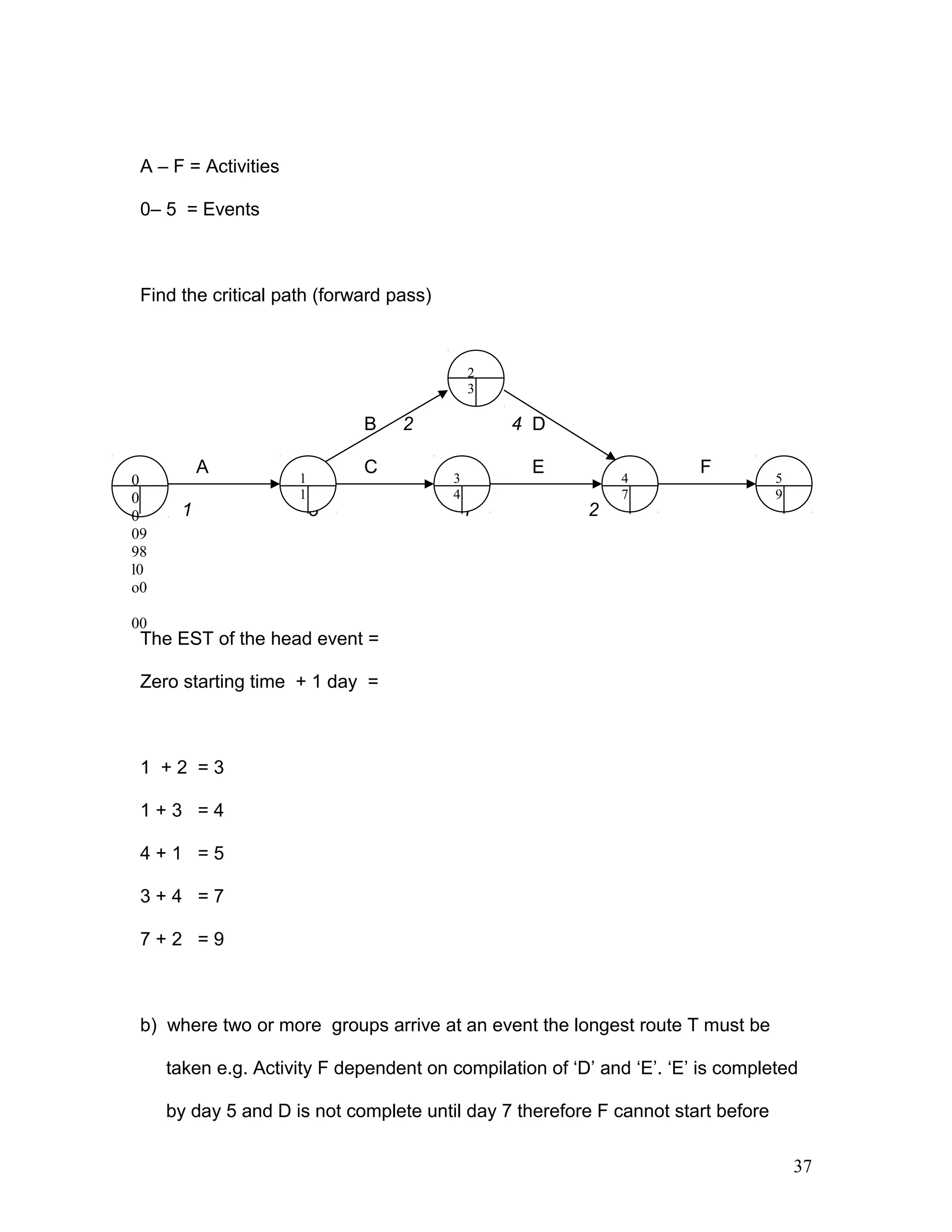 A – F = Activities
0– 5 = Events
Find the critical path (forward pass)
2
B 2 4 D
A 1 C 3 E 4 F 5
1 3 1 2
The EST of the head event =
Zero starting time + 1 day =
1 + 2 = 3
1 + 3 = 4
4 + 1 = 5
3 + 4 = 7
7 + 2 = 9
b) where two or more groups arrive at an event the longest route T must be
taken e.g. Activity F dependent on compilation of ‘D’ and ‘E’. ‘E’ is completed
by day 5 and D is not complete until day 7 therefore F cannot start before
37
0
0
0
09
98
l0
o0
00
2
3
1
1
3
4
4
7
5
9
 