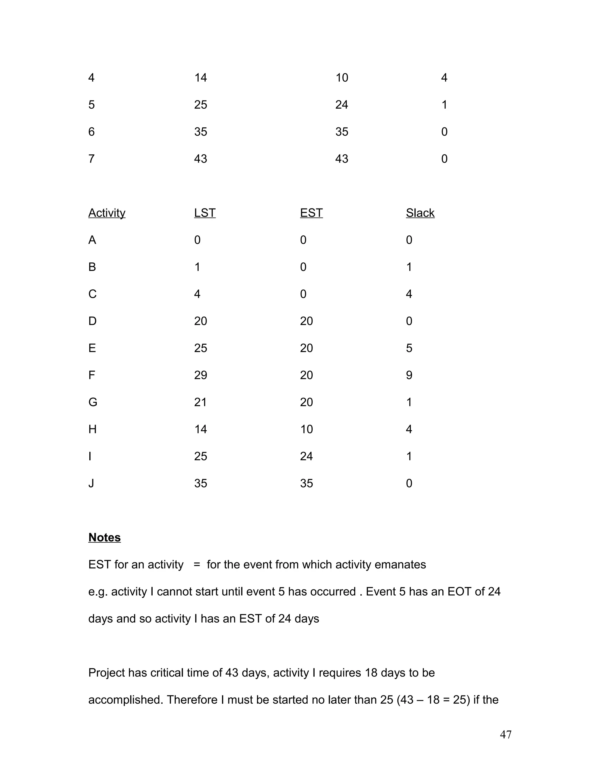 4 14 10 4
5 25 24 1
6 35 35 0
7 43 43 0
Activity LST EST Slack
A 0 0 0
B 1 0 1
C 4 0 4
D 20 20 0
E 25 20 5
F 29 20 9
G 21 20 1
H 14 10 4
I 25 24 1
J 35 35 0
Notes
EST for an activity = for the event from which activity emanates
e.g. activity I cannot start until event 5 has occurred . Event 5 has an EOT of 24
days and so activity I has an EST of 24 days
Project has critical time of 43 days, activity I requires 18 days to be
accomplished. Therefore I must be started no later than 25 (43 – 18 = 25) if the
47
 