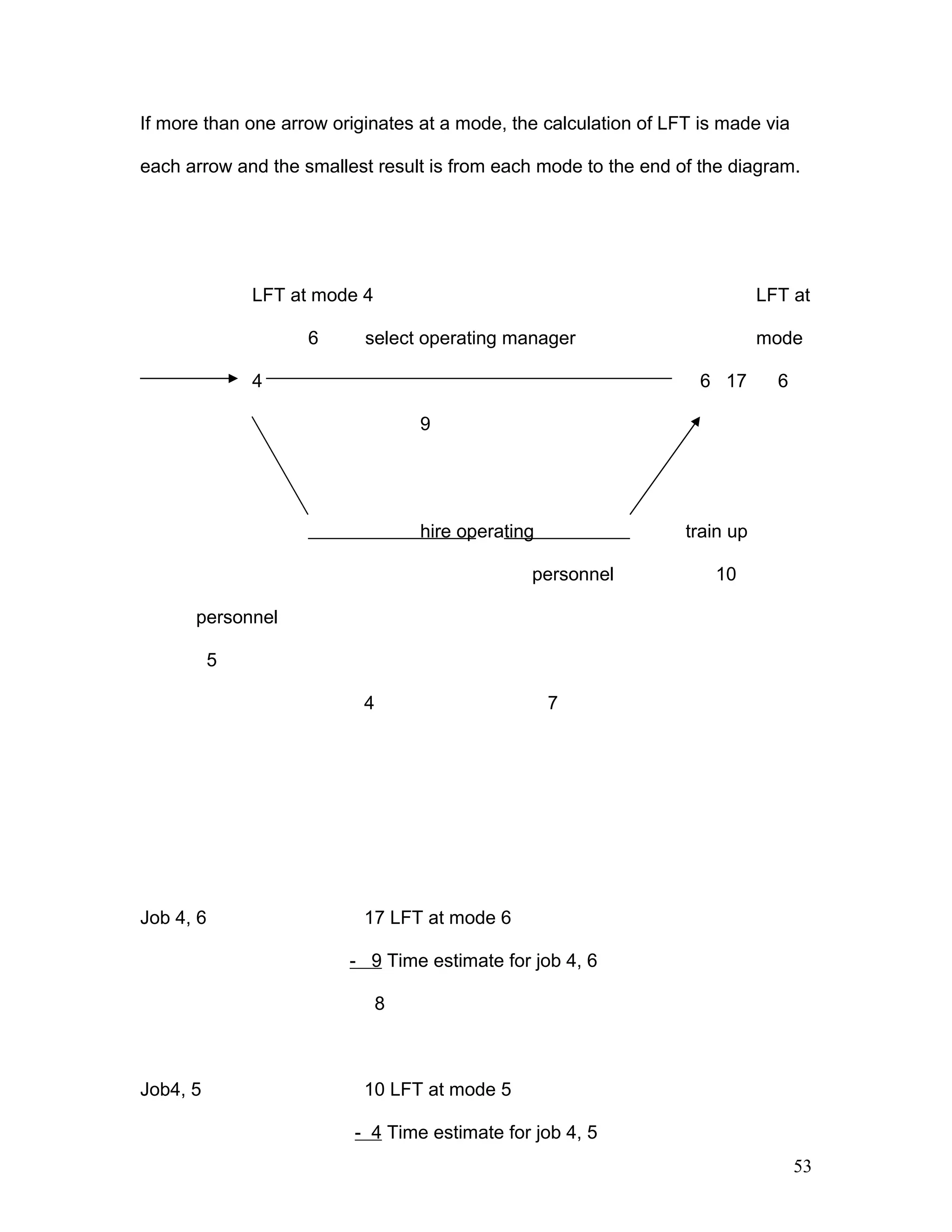If more than one arrow originates at a mode, the calculation of LFT is made via
each arrow and the smallest result is from each mode to the end of the diagram.
LFT at mode 4 LFT at
6 select operating manager mode
4 6 17 6
9
hire operating train up
personnel 10
personnel
5
4 7
Job 4, 6 17 LFT at mode 6
- 9 Time estimate for job 4, 6
8
Job4, 5 10 LFT at mode 5
- 4 Time estimate for job 4, 5
53
 