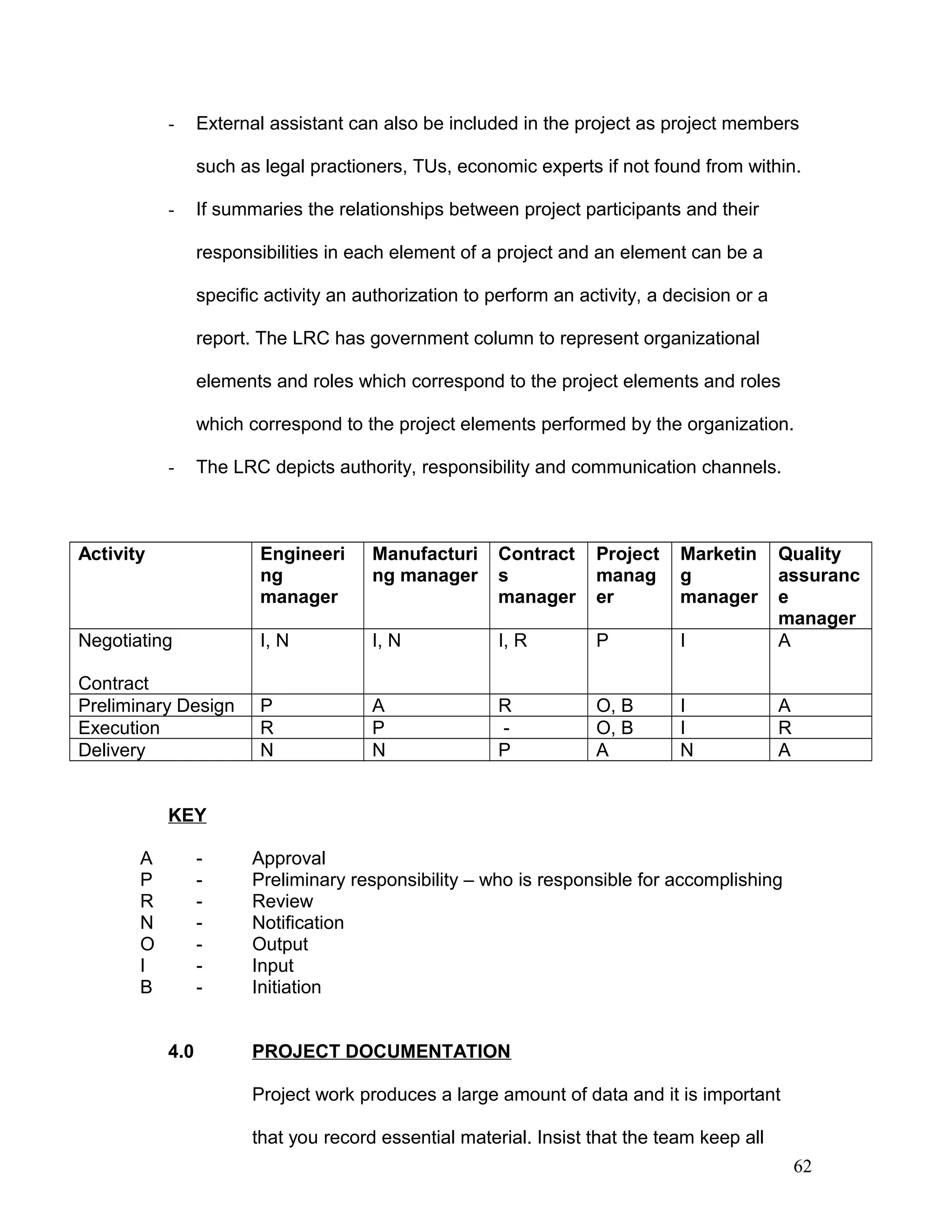 - External assistant can also be included in the project as project members
such as legal practioners, TUs, economic experts if not found from within.
- If summaries the relationships between project participants and their
responsibilities in each element of a project and an element can be a
specific activity an authorization to perform an activity, a decision or a
report. The LRC has government column to represent organizational
elements and roles which correspond to the project elements and roles
which correspond to the project elements performed by the organization.
- The LRC depicts authority, responsibility and communication channels.
Activity Engineeri
ng
manager
Manufacturi
ng manager
Contract
s
manager
Project
manag
er
Marketin
g
manager
Quality
assuranc
e
manager
Negotiating
Contract
I, N I, N I, R P I A
Preliminary Design P A R O, B I A
Execution R P - O, B I R
Delivery N N P A N A
KEY
A - Approval
P - Preliminary responsibility – who is responsible for accomplishing
R - Review
N - Notification
O - Output
I - Input
B - Initiation
4.0 PROJECT DOCUMENTATION
Project work produces a large amount of data and it is important
that you record essential material. Insist that the team keep all
62
 