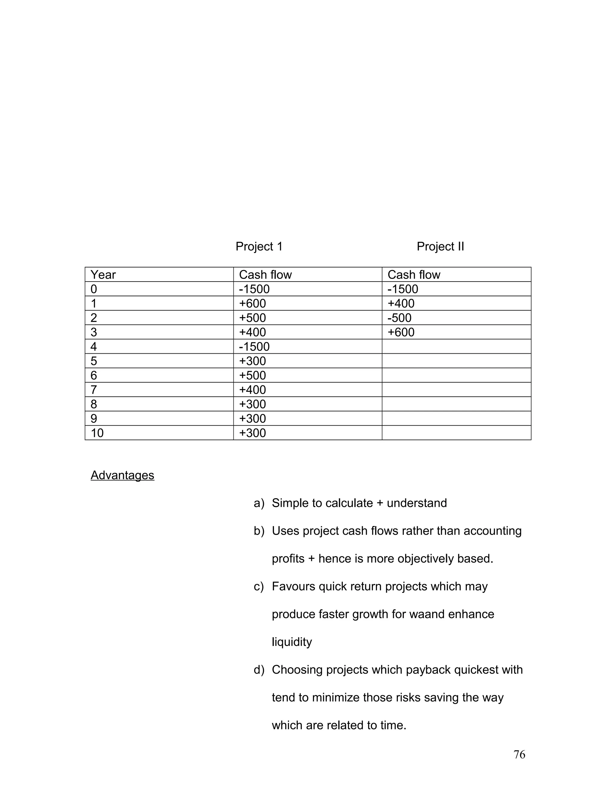 Project 1 Project II
Year Cash flow Cash flow
0 -1500 -1500
1 +600 +400
2 +500 -500
3 +400 +600
4 -1500
5 +300
6 +500
7 +400
8 +300
9 +300
10 +300
Advantages
a) Simple to calculate + understand
b) Uses project cash flows rather than accounting
profits + hence is more objectively based.
c) Favours quick return projects which may
produce faster growth for waand enhance
liquidity
d) Choosing projects which payback quickest with
tend to minimize those risks saving the way
which are related to time.
76
 