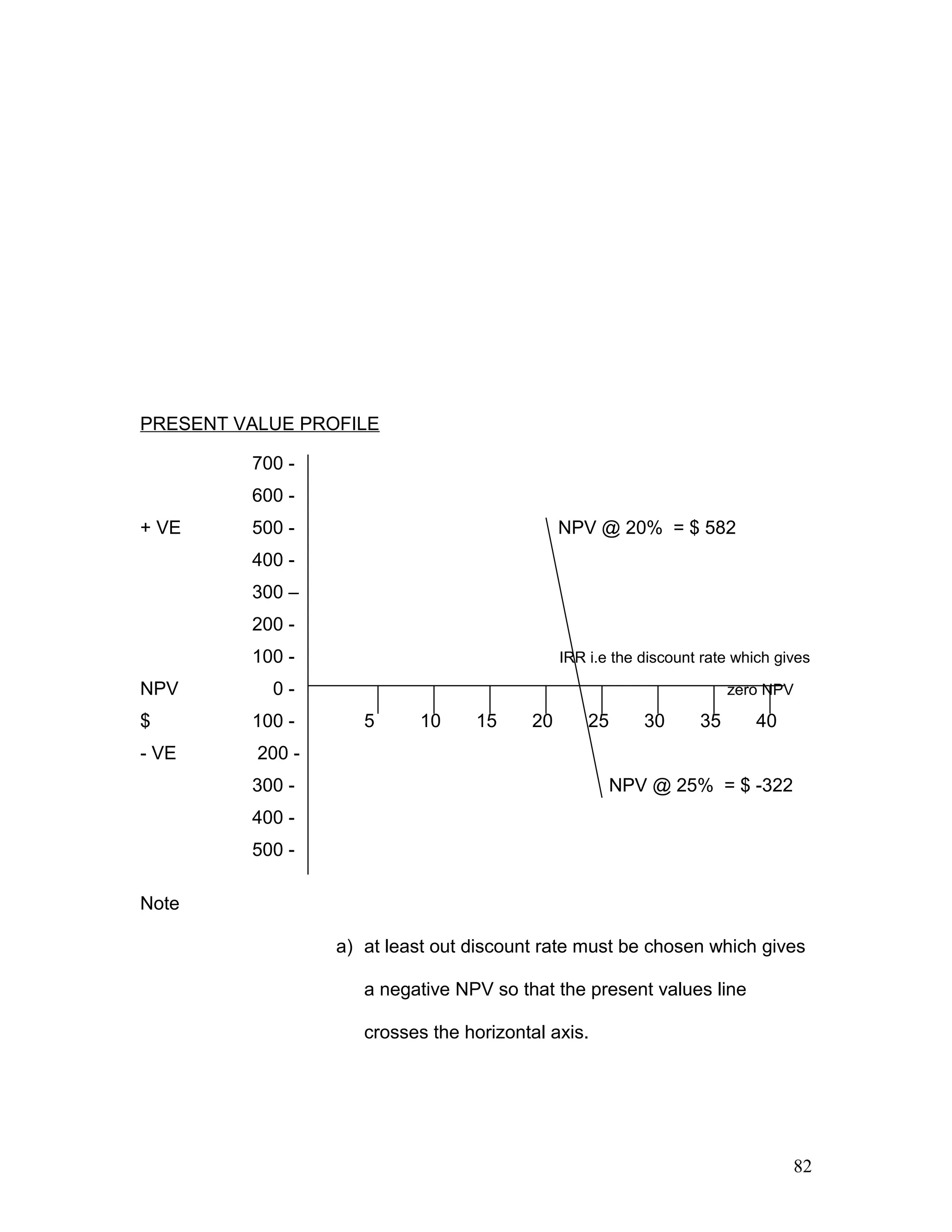 PRESENT VALUE PROFILE
700 -
600 -
+ VE 500 - NPV @ 20% = $ 582
400 -
300 –
200 -
100 - IRR i.e the discount rate which gives
NPV 0 - zero NPV
$ 100 - 5 10 15 20 25 30 35 40
- VE 200 -
300 - NPV @ 25% = $ -322
400 -
500 -
Note
a) at least out discount rate must be chosen which gives
a negative NPV so that the present values line
crosses the horizontal axis.
82
 