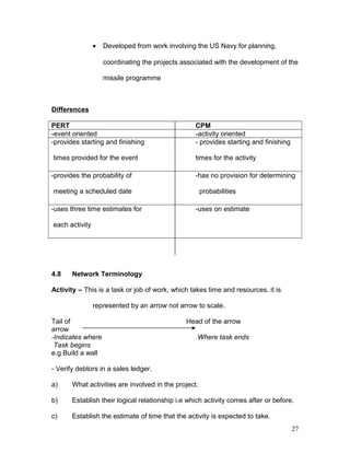 • Developed from work involving the US Navy for planning,
coordinating the projects associated with the development of the
missile programme
Differences
PERT CPM
-event oriented -activity oriented
-provides starting and finishing - provides starting and finishing
times provided for the event times for the activity
-provides the probability of -has no provision for determining
meeting a scheduled date probabilities
-uses three time estimates for -uses on estimate
each activity
4.8 Network Terminology
Activity – This is a task or job of work, which takes time and resources. it is
represented by an arrow not arrow to scale.
Tail of Head of the arrow
arrow
-Indicates where Where task ends
Task begins
e.g Build a wall
- Verify debtors in a sales ledger.
a) What activities are involved in the project.
b) Establish their logical relationship i.e which activity comes after or before.
c) Establish the estimate of time that the activity is expected to take.
27
 