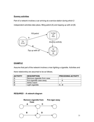 Dummy activities
Part of a network involves a car arriving at a service station during which 2
independent activities take place, filling petrol (A) and topping up with oil (B)
Fill petrol
A
Dummy activity
B
Top up with oil
EXAMPLE
Assume that part of the network involves a man lighting a cigarette. Activities and
there relationship are assumed to be as follows.
ACTIVITY DESCRIPTION PRECEDING ACTIVITY
A Remove cigarette from case -
C Put cigarette case away A
B Strike match -
D Light cigarette A , B
REQUIRED - A network diagram
Remove cigarette from Put cigar away
Case
A C
B D
31
Car
arrives
Car filled
with
Petrol
Oil
Topped
up
 