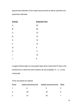 approximate estimates of the modal resource level as well as optimistic and
pessimistic estimates.
Activity Expected Time
A 20
B 20
C 10
D 15
E 10
F 14
G 4
H 11
I 18
J 8
Longest of these paths is a-d-jusing43 days which means that 43 days is the
shortest time in which the entire network can be completed. A – d – j is the
critical path.
Times and slacks for network
Event Latest occurrence time earliest occurrence time Slack
1 0 0 0
2 20 20 0
3 21 20 1
46
 