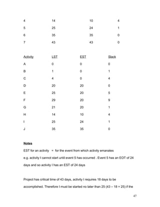 4 14 10 4
5 25 24 1
6 35 35 0
7 43 43 0
Activity LST EST Slack
A 0 0 0
B 1 0 1
C 4 0 4
D 20 20 0
E 25 20 5
F 29 20 9
G 21 20 1
H 14 10 4
I 25 24 1
J 35 35 0
Notes
EST for an activity = for the event from which activity emanates
e.g. activity I cannot start until event 5 has occurred . Event 5 has an EOT of 24
days and so activity I has an EST of 24 days
Project has critical time of 43 days, activity I requires 18 days to be
accomplished. Therefore I must be started no later than 25 (43 – 18 = 25) if the
47
 