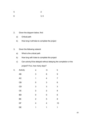 5 2
6 3, 5
2. Given the diagram below, find:
a) Critical path
b) How long it will take to complete the project
3. Given the following network
a) What is the critical path
b) How long will it take to complete this project
c) Can activity B be delayed without delaying the completion or the
project? If so, how many days?
4. Activity a m b
AB 3 6 9
AC 1 4 7
CB 0 3 6
CD 3 3 3
CE 2 2 8
BD 0 0 6
BE 2 5 8
DF 4 4 10
DE 1 1 1
49
 