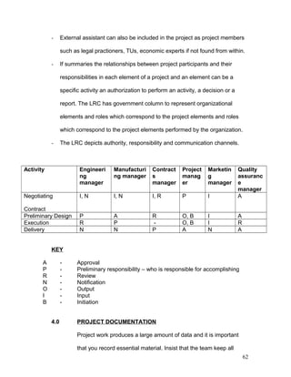 - External assistant can also be included in the project as project members
such as legal practioners, TUs, economic experts if not found from within.
- If summaries the relationships between project participants and their
responsibilities in each element of a project and an element can be a
specific activity an authorization to perform an activity, a decision or a
report. The LRC has government column to represent organizational
elements and roles which correspond to the project elements and roles
which correspond to the project elements performed by the organization.
- The LRC depicts authority, responsibility and communication channels.
Activity Engineeri
ng
manager
Manufacturi
ng manager
Contract
s
manager
Project
manag
er
Marketin
g
manager
Quality
assuranc
e
manager
Negotiating
Contract
I, N I, N I, R P I A
Preliminary Design P A R O, B I A
Execution R P - O, B I R
Delivery N N P A N A
KEY
A - Approval
P - Preliminary responsibility – who is responsible for accomplishing
R - Review
N - Notification
O - Output
I - Input
B - Initiation
4.0 PROJECT DOCUMENTATION
Project work produces a large amount of data and it is important
that you record essential material. Insist that the team keep all
62
 