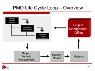 PMO Life Cycle Loop – Overview

Strategic
Business
Planning

                                                         Project
               Continuous
              Improvement                              Management
                              Business
                                                          Office
                              Process
                            Reengineering




              Project
                                            Maturity
             Portfolio                                   Projects
                                            Models
            Management

                                                                    14
 