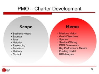 PMO – Charter Development


         Scope                 Memo
•   Business Needs    •   Mission / Vision
•   Sponsor           •   Goals/Objectives
•   Type              •   Sponsor
•   Maturity          •   Service Offering
•   Resourcing        •   PMO Governance
•   Functions         •   Key Performance Metrics
•   Methods           •   Funding model
•   Control           •   ROI Analysis




                                                    42
 