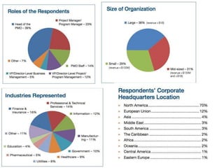 Project Management Office Survey