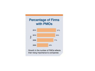 Project Management Office Survey