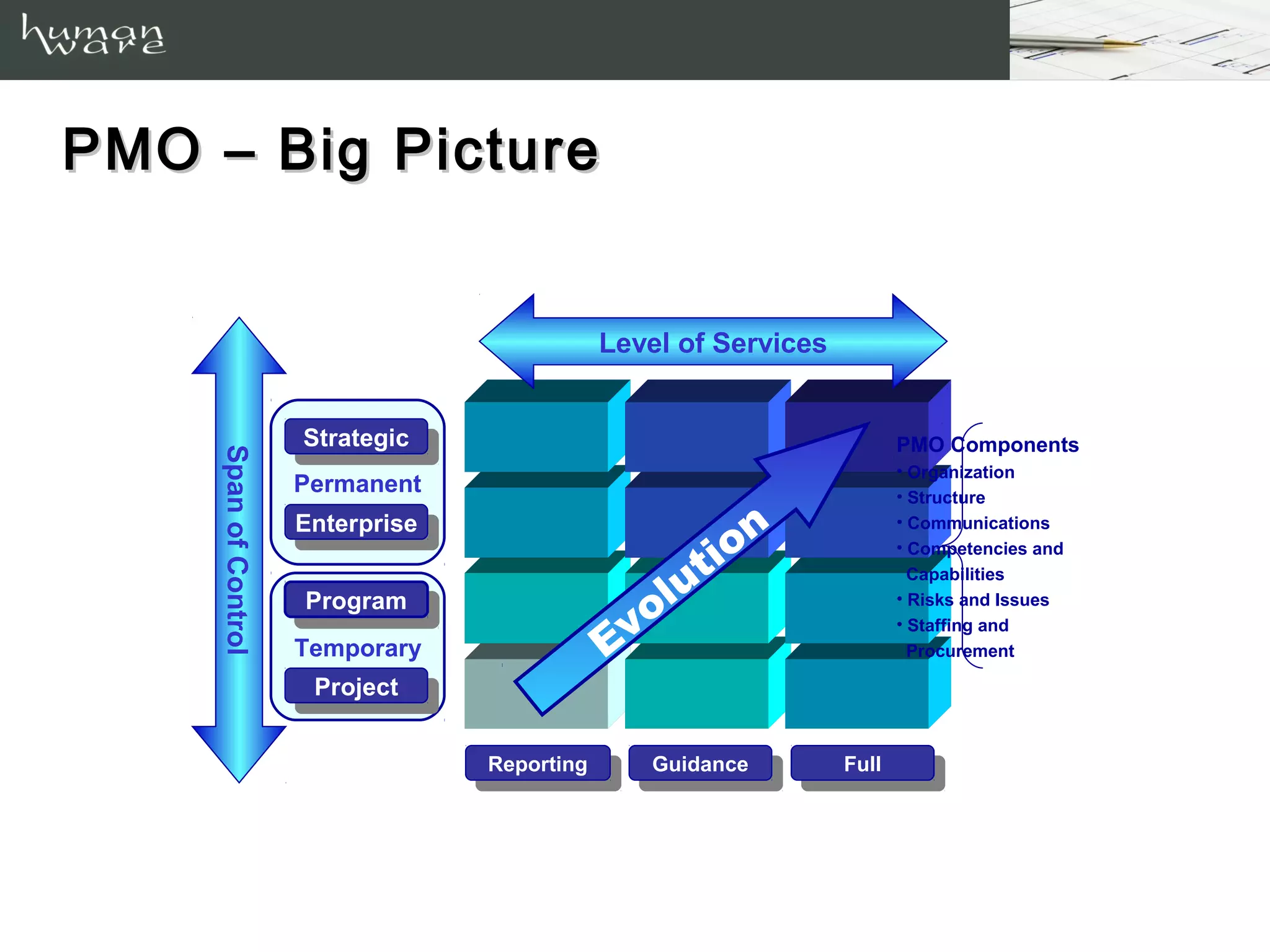 PMO – Big Picture


                                                  Level of Services


                        Strategic
                         Strategic                                            PMO Components
     Span of Control




                                                                              • Organization
                       Permanent                                              • Structure


                                                          on
                       Enterprise
                        Enterprise
                                                                              • Communications

                                                       ti
                                                                              • Competencies and


                                                     lu
                                                                                Capabilities


                                                   vo
                        Program
                         Program
                                                                              • Risks and Issues


                                                  E
                                                                              • Staffing and
                       Temporary                                                Procurement

                        Project
                         Project

                                     Reporting       Guidance         Full
                                      Reporting       Guidance         Full
 