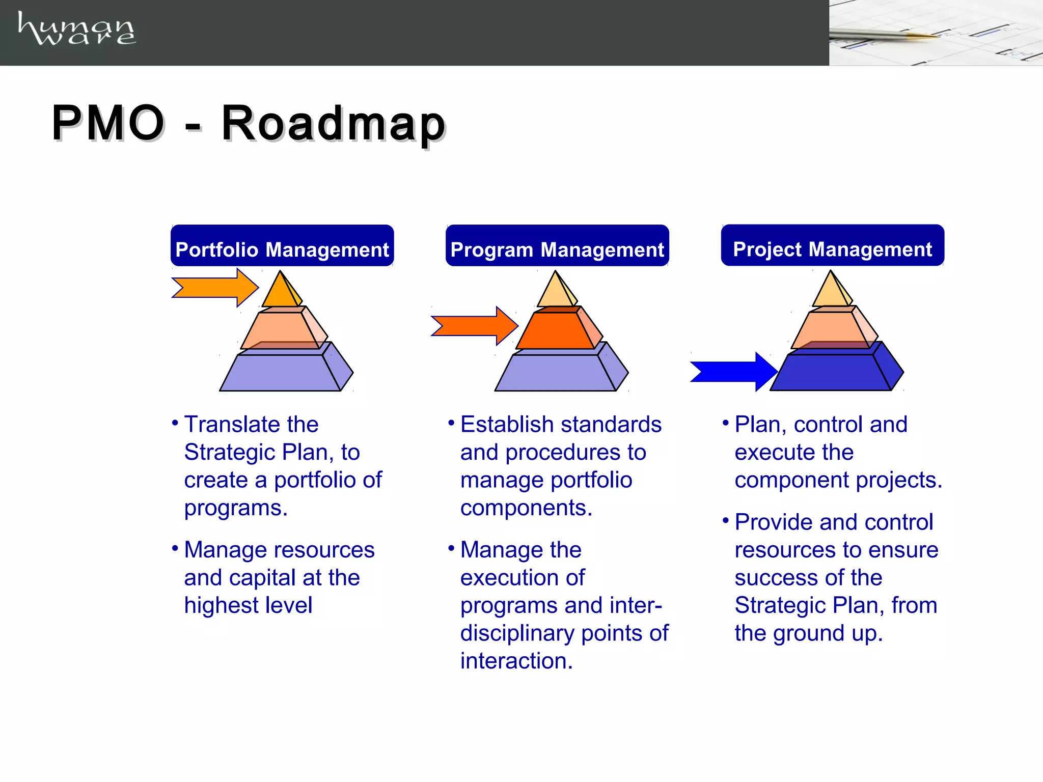 PMO - Roadmap

    Portfolio Management     Program Management          Project Management




   • Translate the           • Establish standards      • Plan, control and
     Strategic Plan, to        and procedures to          execute the
     create a portfolio of     manage portfolio           component projects.
     programs.                 components.
                                                        • Provide and control
   • Manage resources        • Manage the                 resources to ensure
     and capital at the        execution of               success of the
     highest level             programs and inter-        Strategic Plan, from
                               disciplinary points of     the ground up.
                               interaction.
 