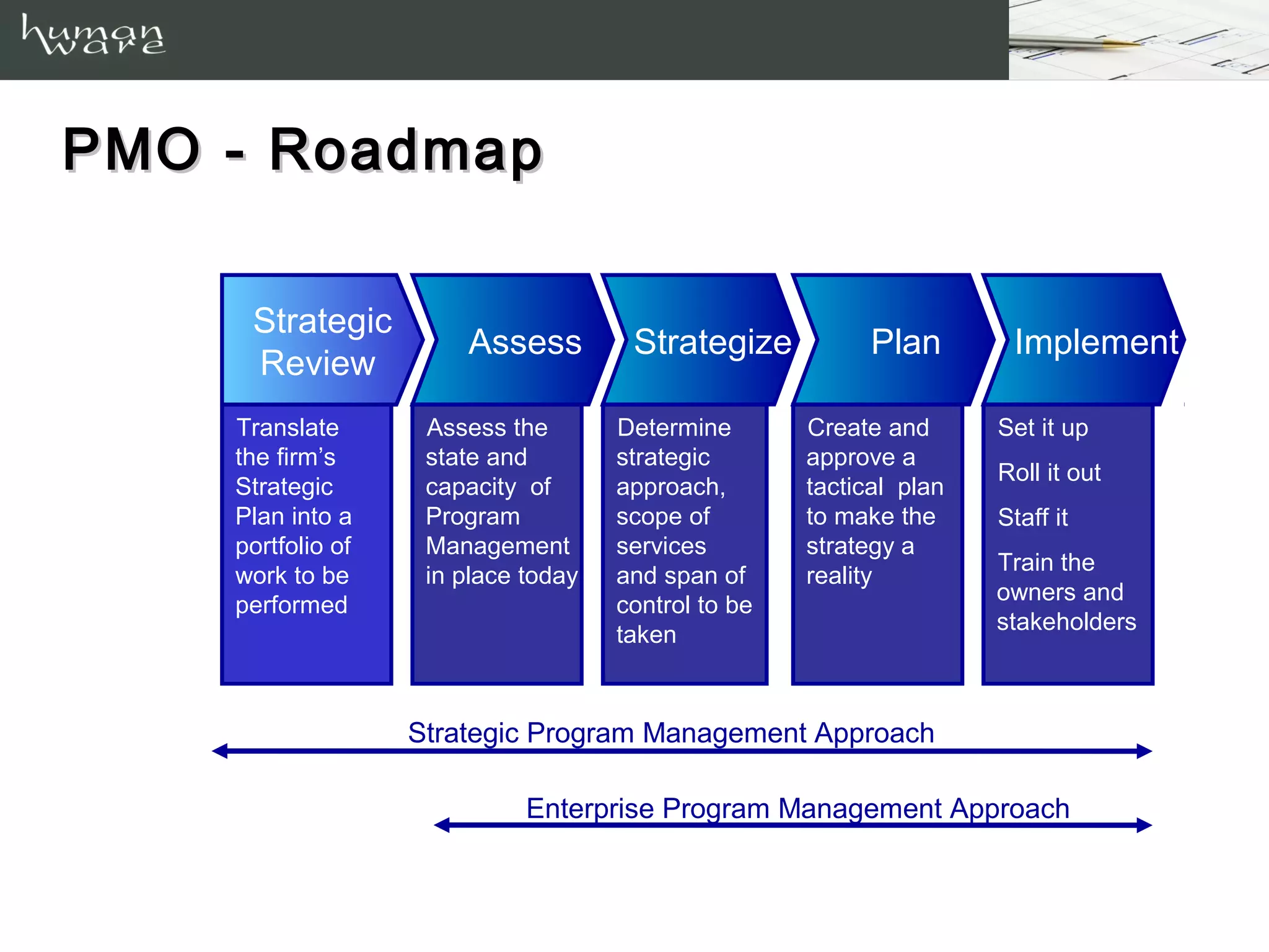 PMO - Roadmap

     Strategic
                       Assess         Strategize           Plan       Implement
     Review
    Translate       Assess the       Determine       Create and      Set it up
    the firm’s      state and        strategic       approve a
                                                                     Roll it out
    Strategic       capacity of      approach,       tactical plan
    Plan into a     Program          scope of        to make the     Staff it
    portfolio of    Management       services        strategy a
                                                                     Train the
    work to be      in place today   and span of     reality
                                                                     owners and
    performed                        control to be
                                                                     stakeholders
                                     taken



                   Strategic Program Management Approach

                             Enterprise Program Management Approach
 
