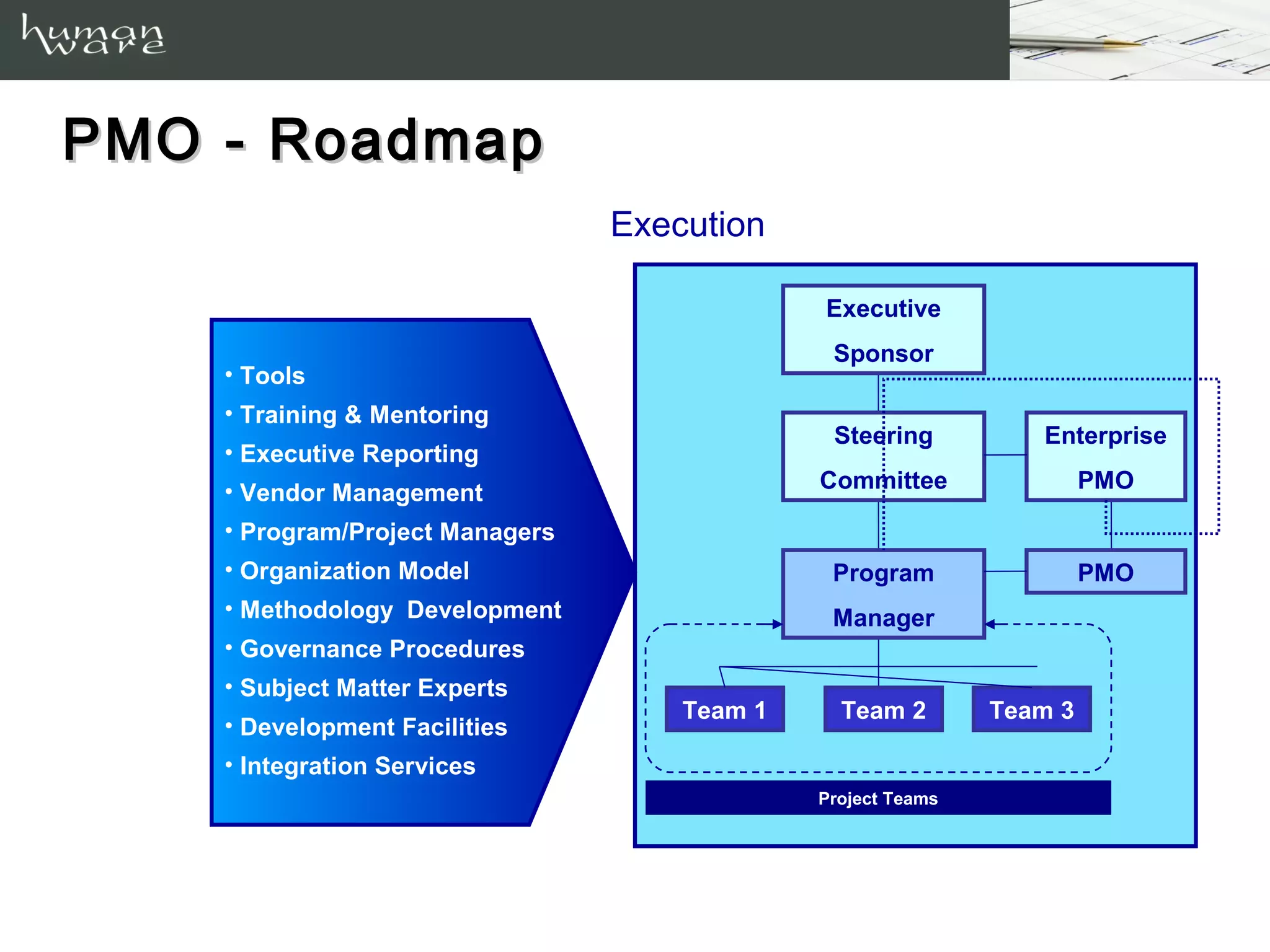 PMO - Roadmap
                                 Execution

                                              Executive
                                               Sponsor
    • Tools
    • Training & Mentoring
                                               Steering          Enterprise
    • Executive Reporting
    • Vendor Management                       Committee                PMO

    • Program/Project Managers
    • Organization Model                       Program                 PMO
    • Methodology Development                  Manager
    • Governance Procedures
    • Subject Matter Experts
                                     Team 1     Team 2        Team 3
    • Development Facilities
    • Integration Services
                                              Project Teams
 