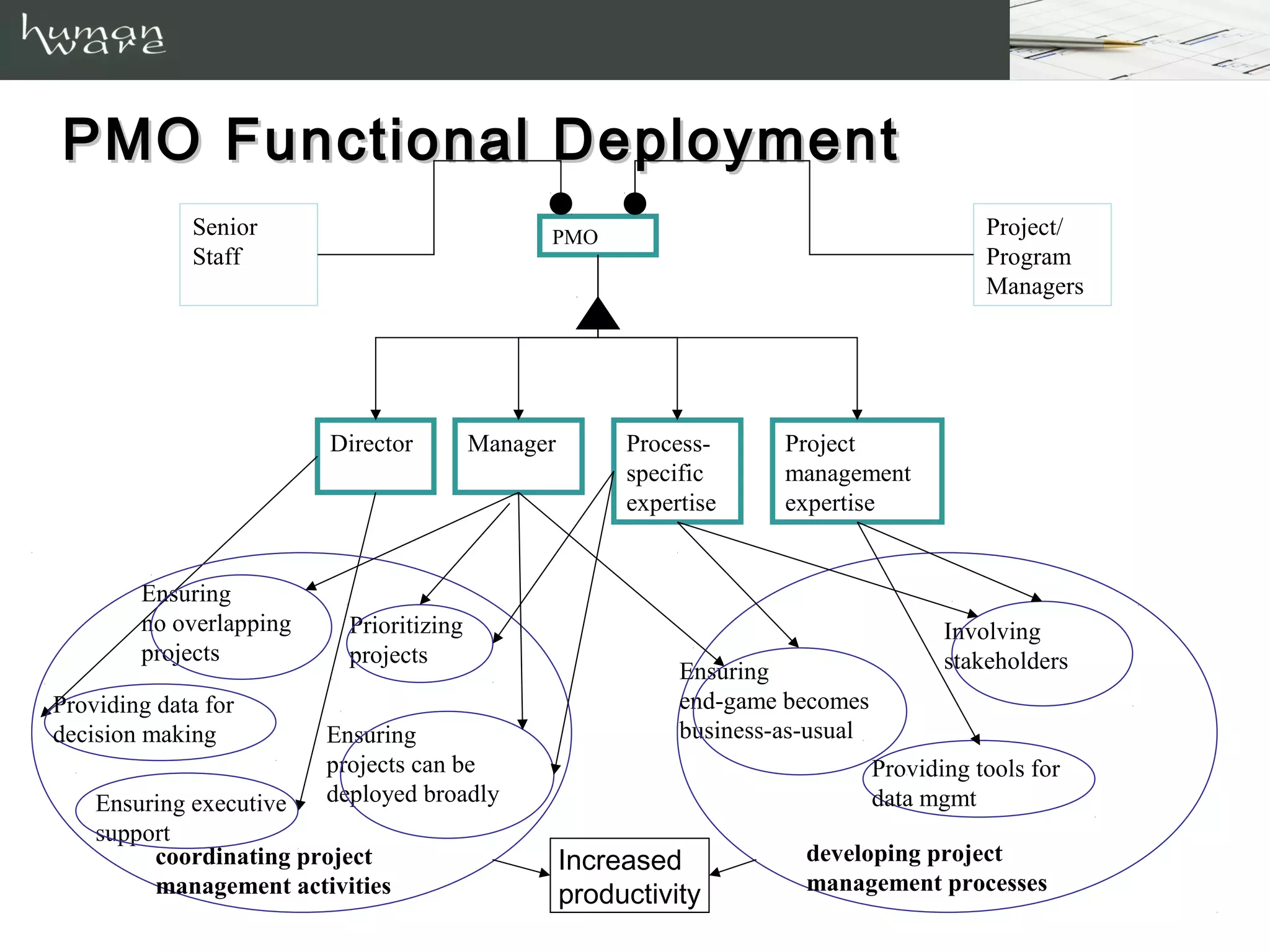 PMO Functional Deployment
             Senior                             PMO                                          Project/
             Staff                                                                           Program
                                                                                             Managers




                         Director         Manager        Process-      Project
                                                         specific      management
                                                         expertise     expertise


        Ensuring
        no overlapping     Prioritizing                                                  Involving
        projects           projects                                                      stakeholders
                                                              Ensuring
Providing data for                                            end-game becomes
decision making          Ensuring                             business-as-usual
                         projects can be                                          Providing tools for
    Ensuring executive   deployed broadly                                         data mgmt
    support
         coordinating project                       Increased            developing project
         management activities                                           management processes
                                                    productivity
 