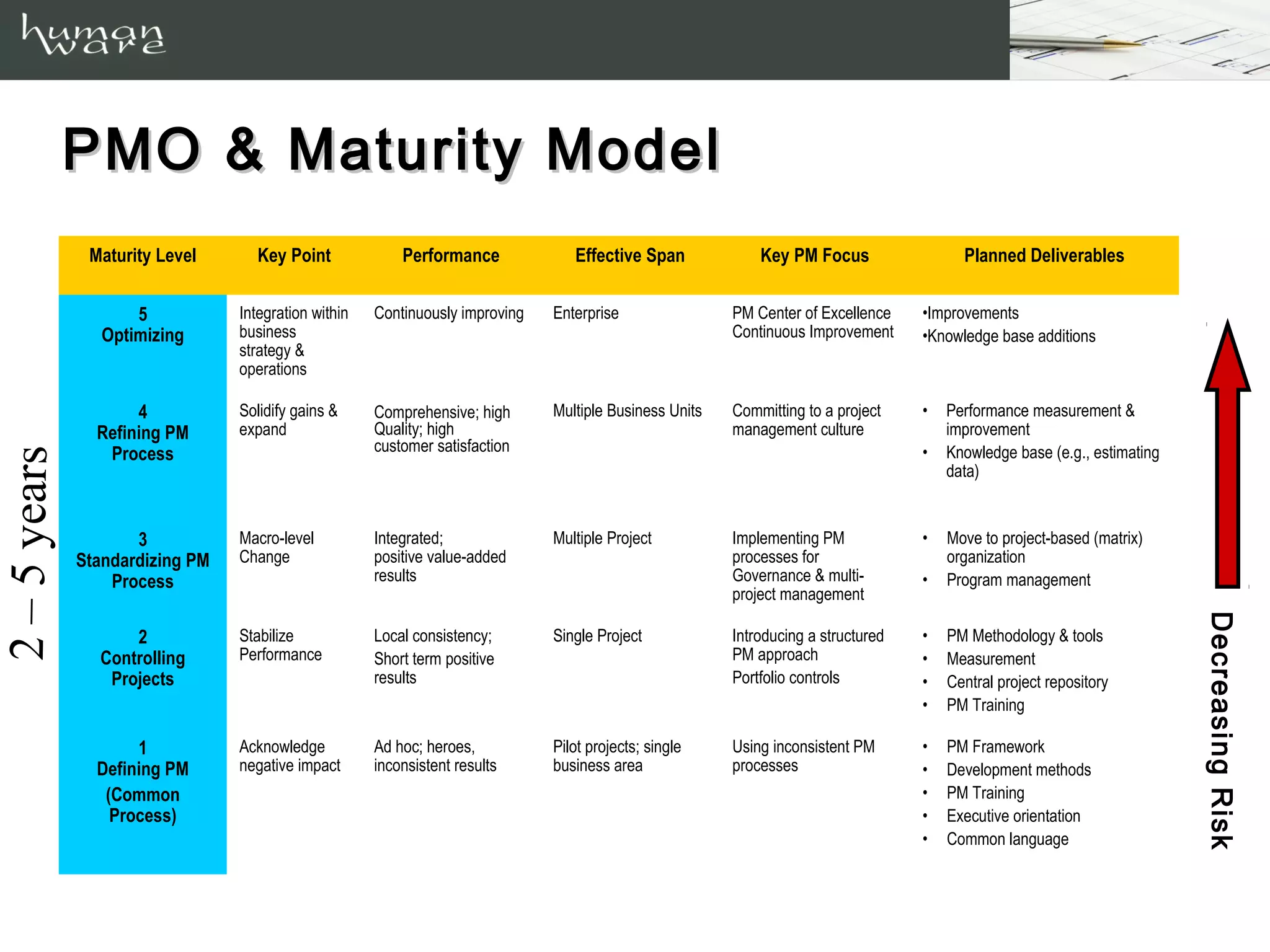 PMO & Maturity Model
               Maturity Level      Key Point              Performance             Effective Span             Key PM Focus                 Planned Deliverables


                     5           Integration within   Continuously improving   Enterprise                PM Center of Excellence    •Improvements
                 Optimizing      business                                                                Continuous Improvement     •Knowledge base additions
                                 strategy &
                                 operations


                     4           Solidify gains &     Comprehensive; high      Multiple Business Units   Committing to a project    •   Performance measurement &
                Refining PM      expand               Quality; high                                      management culture             improvement
                 Process                              customer satisfaction                                                         •   Knowledge base (e.g., estimating
2 – 5 years




                                                                                                                                        data)



                     3           Macro-level          Integrated;              Multiple Project          Implementing PM            •   Move to project-based (matrix)
              Standardizing PM   Change               positive value-added                               processes for                  organization
                  Process                             results                                            Governance & multi-        •   Program management
                                                                                                         project management




                                                                                                                                                                           Decreasing Risk
                    2            Stabilize            Local consistency;       Single Project            Introducing a structured   •   PM Methodology & tools
                Controlling      Performance          Short term positive                                PM approach                •   Measurement
                 Projects                             results                                            Portfolio controls         •   Central project repository
                                                                                                                                    •   PM Training


                     1           Acknowledge          Ad hoc; heroes,          Pilot projects; single    Using inconsistent PM      •   PM Framework
                Defining PM      negative impact      inconsistent results     business area             processes                  •   Development methods
                 (Common                                                                                                            •   PM Training
                  Process)                                                                                                          •   Executive orientation
                                                                                                                                    •   Common language
 
