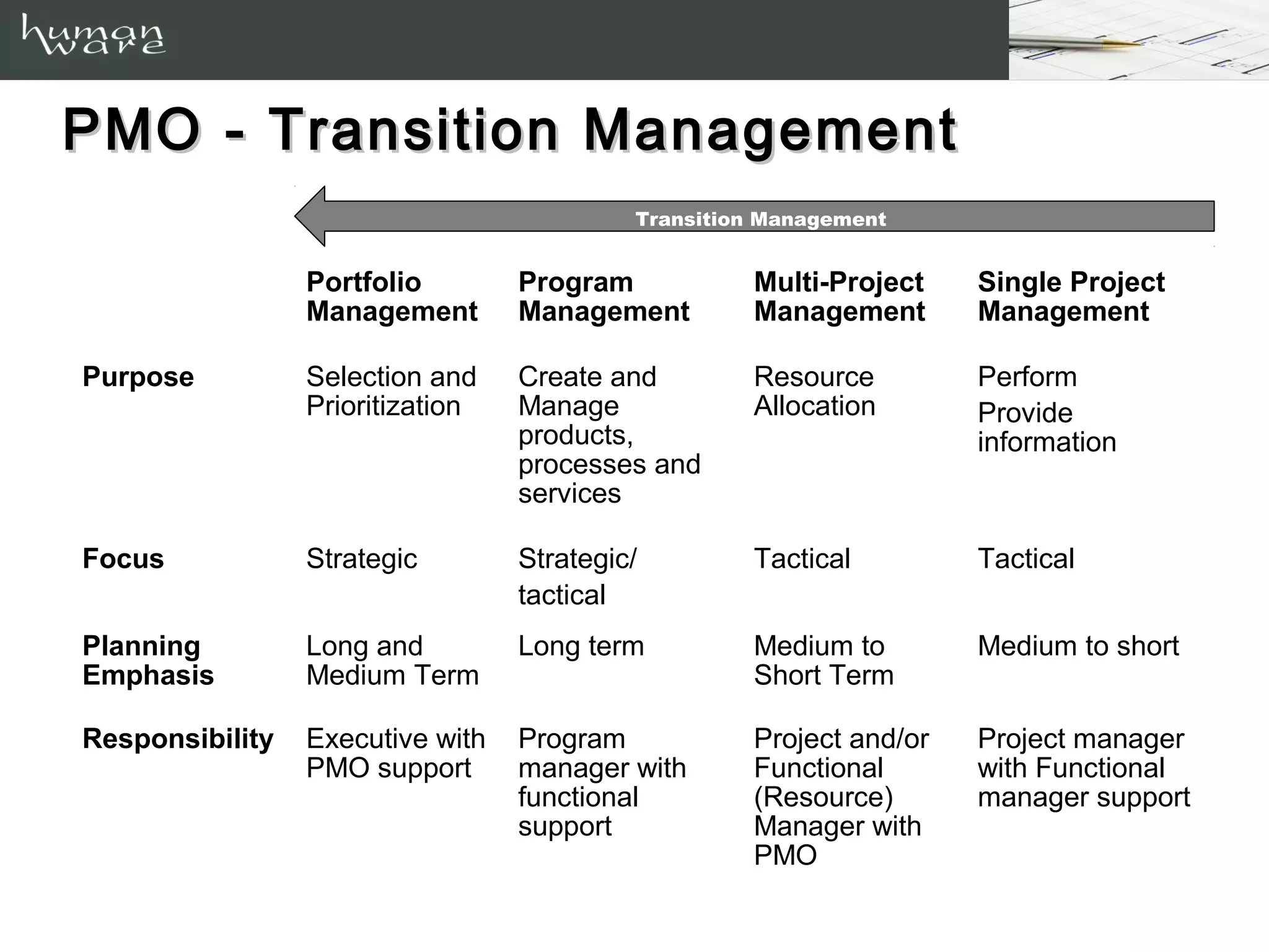 PMO - Transition Management
                                           Transition Management



                 Portfolio        Program           Multi-Project    Single Project
                 Management       Management        Management       Management

Purpose          Selection and    Create and        Resource         Perform
                 Prioritization   Manage            Allocation       Provide
                                  products,                          information
                                  processes and
                                  services


Focus            Strategic        Strategic/        Tactical         Tactical
                                  tactical

Planning         Long and         Long term         Medium to        Medium to short
Emphasis         Medium Term                        Short Term

Responsibility   Executive with   Program           Project and/or   Project manager
                 PMO support      manager with      Functional       with Functional
                                  functional        (Resource)       manager support
                                  support           Manager with
                                                    PMO
 