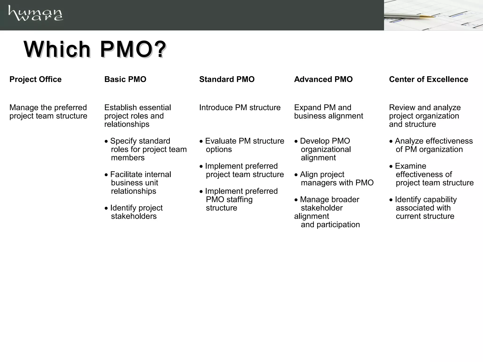 Which PMO?
Project Office           Basic PMO                  Standard PMO               Advanced PMO          Center of Excellence


Manage the preferred     Establish essential        Introduce PM structure     Expand PM and         Review and analyze
project team structure   project roles and                                     business alignment    project organization
                         relationships                                                               and structure
                         • Specify standard         • Evaluate PM structure    • Develop PMO         • Analyze effectiveness
                           roles for project team     options                    organizational        of PM organization
                           members                                               alignment
                                                    • Implement preferred                            • Examine
                         • Facilitate internal        project team structure   • Align project         effectiveness of
                           business unit                                         managers with PMO     project team structure
                           relationships            • Implement preferred
                                                      PMO staffing             • Manage broader      • Identify capability
                         • Identify project           structure                  stakeholder           associated with
                           stakeholders                                        alignment               current structure
                                                                                 and participation
 