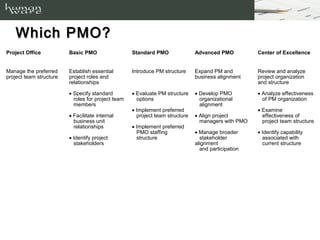 Project management office value | PPT
