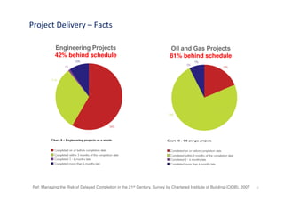 Project Delivery – Facts

            Engineering Projects                                           Oil and Gas Projects
            42% behind schedule                                            81% behind schedule




Ref: Managing the Risk of Delayed Completion in the 21st Century, Survey by Chartered Institute of Building (CIOB), 2007   7
 
