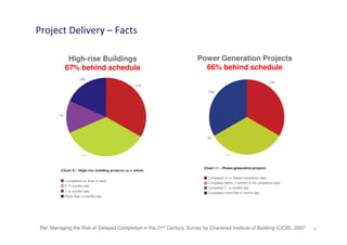 Project Delivery – Facts

            High-rise Buildings                                        Power Generation Projects
           67% behind schedule                                           66% behind schedule




Ref: Managing the Risk of Delayed Completion in the 21st Century, Survey by Chartered Institute of Building (CIOB), 2007   8
 