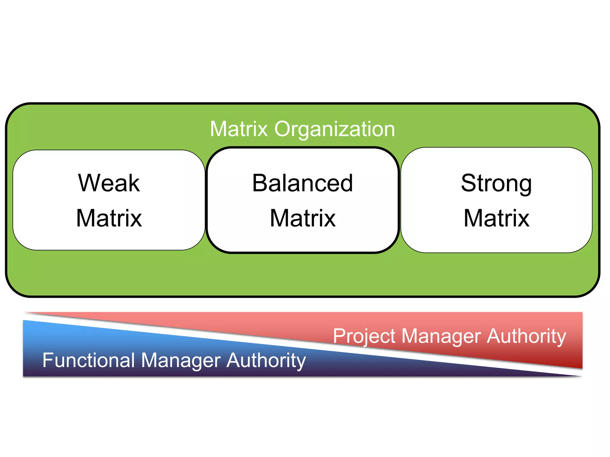 Matrix Organization
Weak
Matrix
Balanced
Matrix
Strong
Matrix
Functional Manager Authority
Project Manager Authority
 