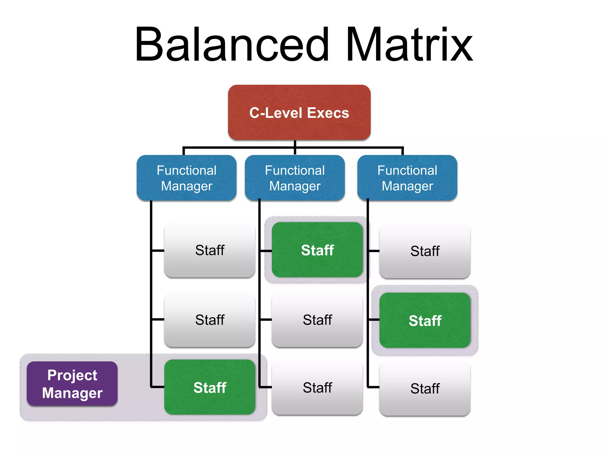 Functional
Manager
C-Level Execs
Staff
Functional
Manager
Functional
Manager
Staff
Staff
Staff
Staff
Staff
Staff
Staff
Staff
Project
Manager
Balanced Matrix
 
