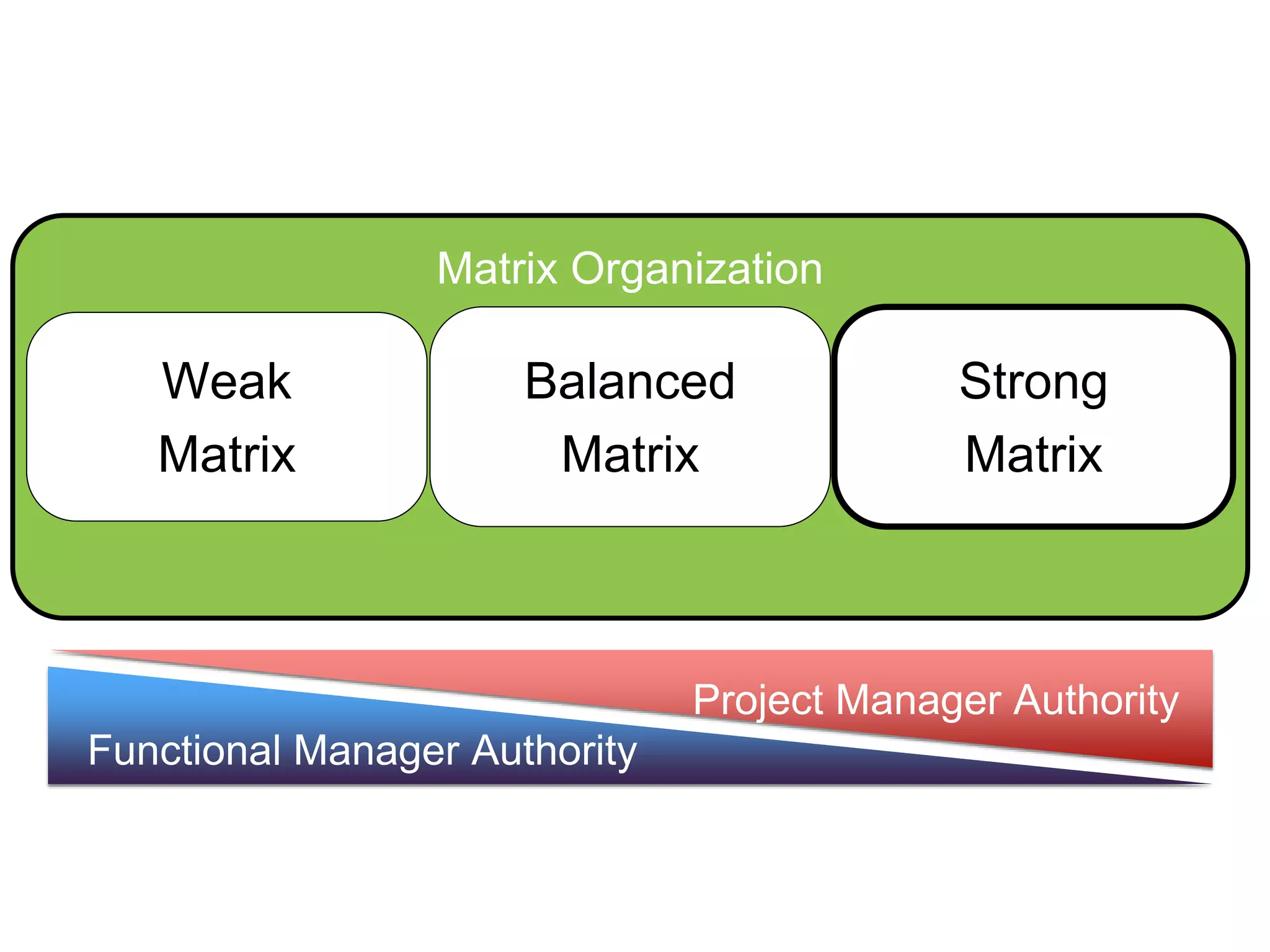 Matrix Organization
Weak
Matrix
Balanced
Matrix
Strong
Matrix
Functional Manager Authority
Project Manager Authority
 