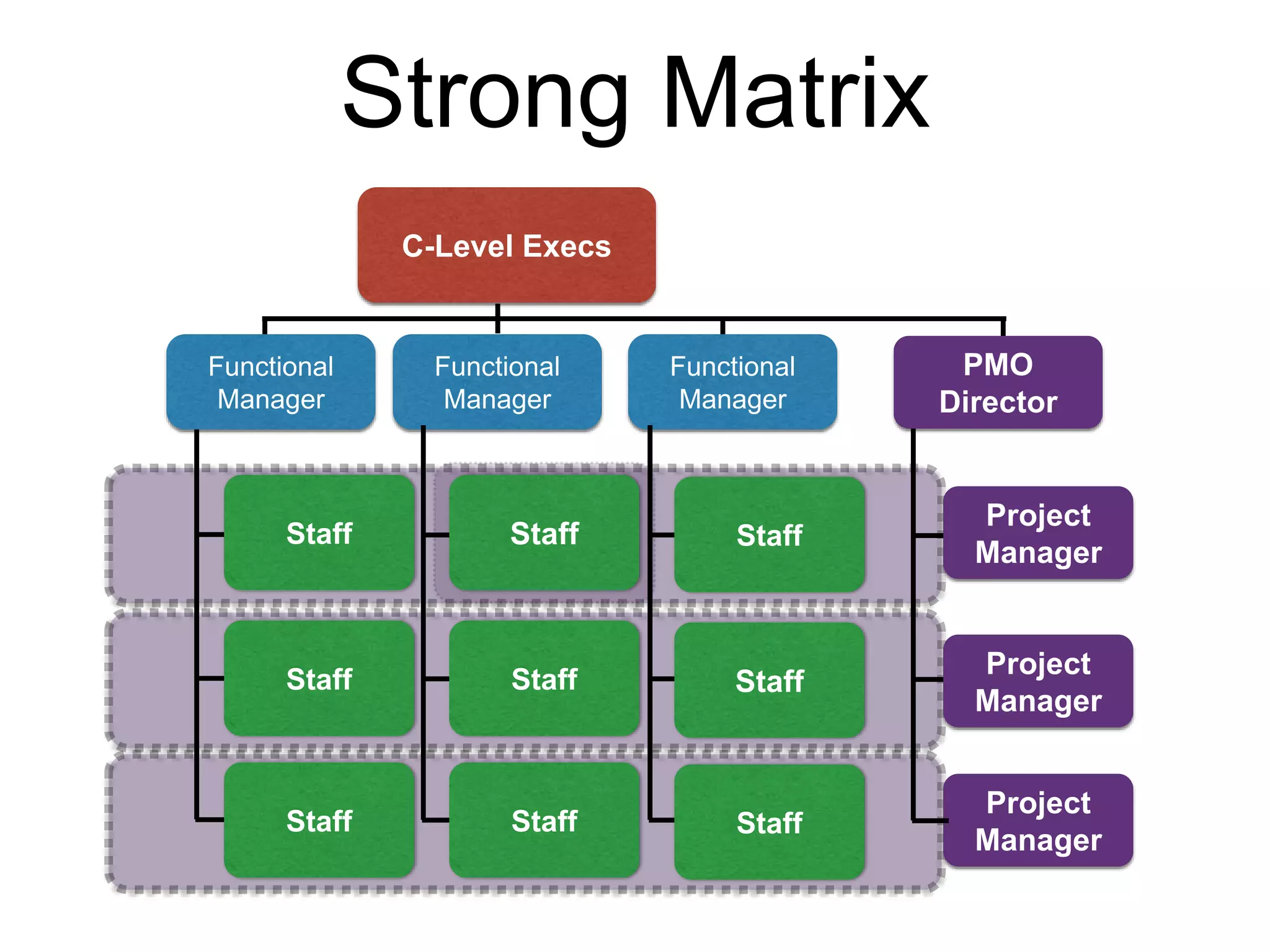 Functional
Manager
C-Level Execs
Staff
Functional
Manager
Functional
Manager
Staff
Staff
Staff
Staff
Staff
Staff
Staff
Staff
Project
Manager
Strong Matrix
Project
Manager
Project
Manager
PMO
Director
 