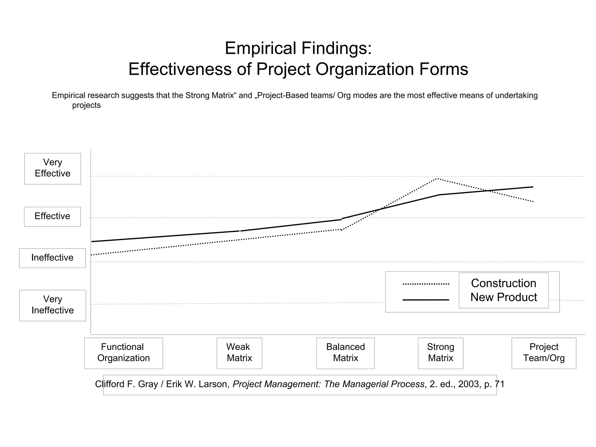 Empirical research suggests that the Strong Matrix“ and „Project-Based teams/ Org modes are the most effective means of undertaking
projects
Functional
Organization
Weak
Matrix
Balanced
Matrix
Strong
Matrix
Project
Team/Org
Very
Ineffective
Ineffective
Effective
Very
Effective
Construction
New Product
Clifford F. Gray / Erik W. Larson, Project Management: The Managerial Process, 2. ed., 2003, p. 71
Empirical Findings:
Effectiveness of Project Organization Forms
 